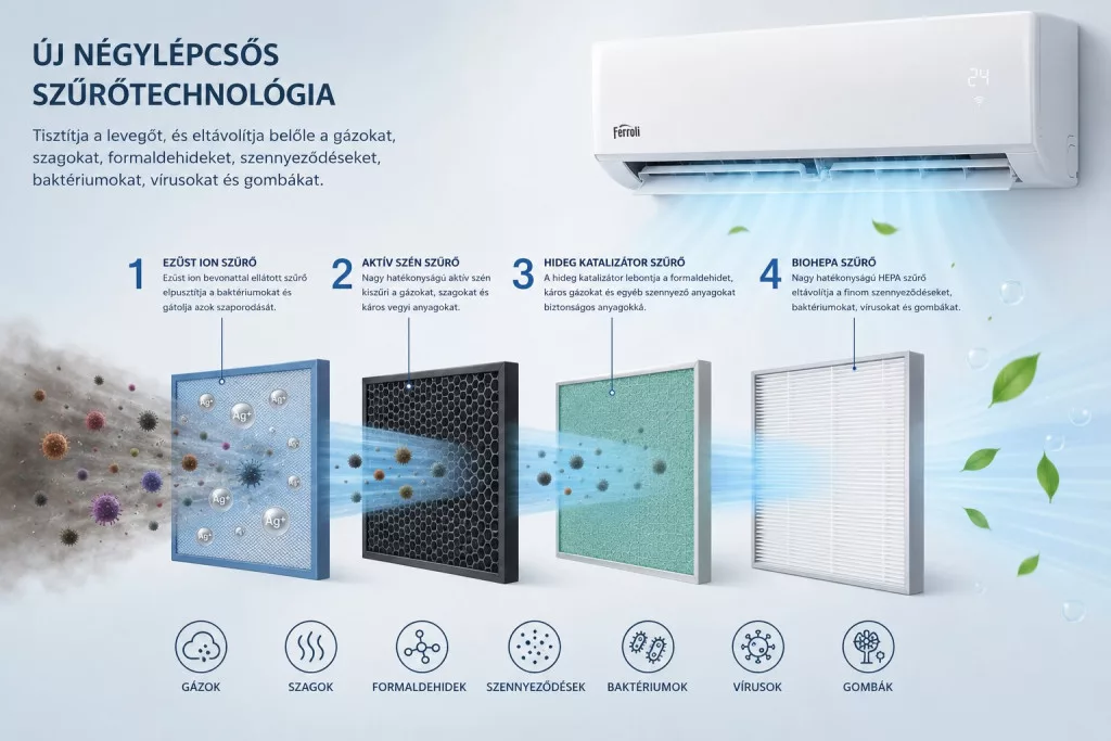 Ferroli Giada S9K négylépcsős szűrőrendszer